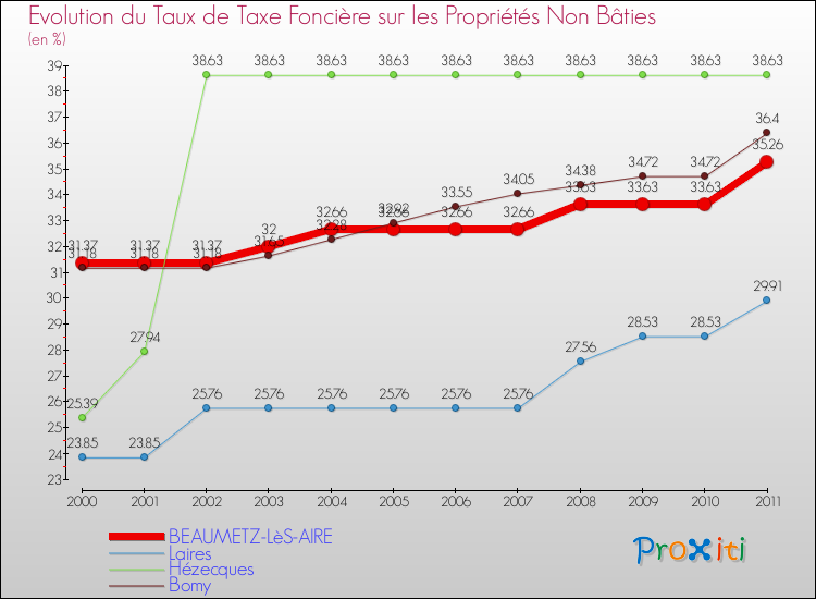 Evolution du taux de la taxe foncière sur les immeubles et terrains non batis pour BEAUMETZ-LèS-AIRE et les communes proches Comparaison des taux de la taxe foncière sur les immeubles et terrains non batis pour BEAUMETZ-LèS-AIRE et les communes voisines