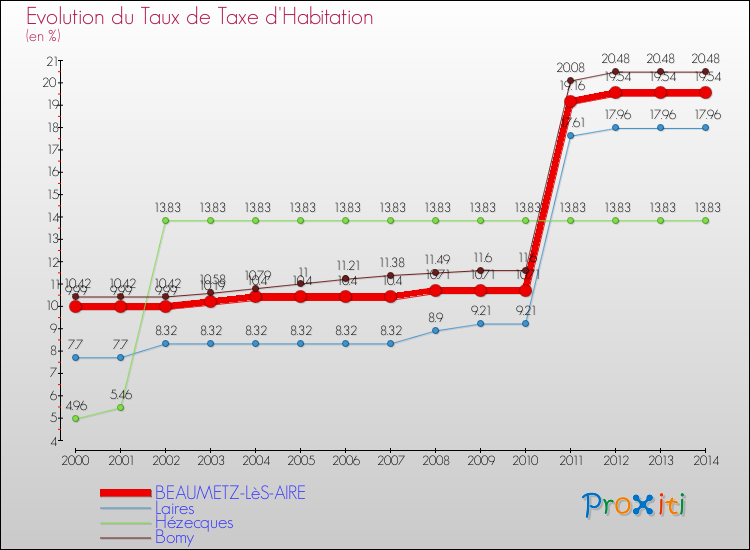 Evolution du taux de la taxe d'habitation pour BEAUMETZ-LèS-AIRE et les communes proches de 2000 à 2014 Comparaison des taux de la taxe d'habitation pour BEAUMETZ-LèS-AIRE et les communes voisines de 2000 à 2014