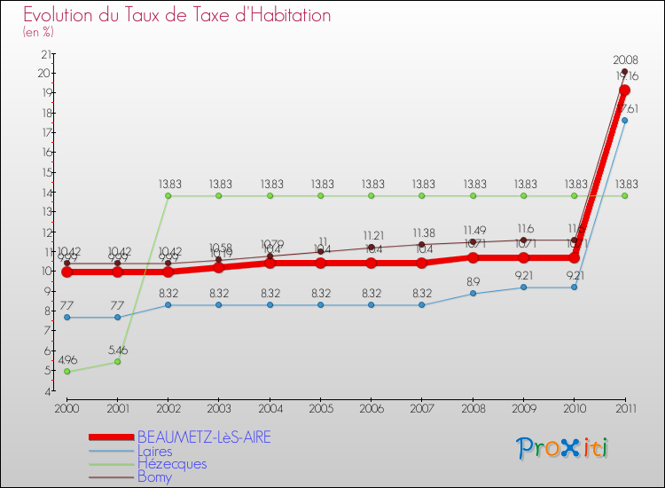 Evolution du taux de la taxe d'habitation pour BEAUMETZ-LèS-AIRE et les communes proches Comparaison des taux de la taxe d'habitation pour BEAUMETZ-LèS-AIRE et les communes voisines