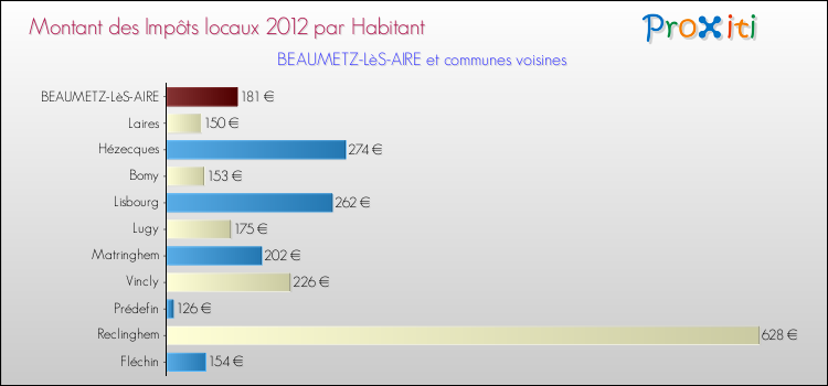 Montant des impôts locaux par Habitant pour BEAUMETZ-LèS-AIRE et les communes proches Comparaison des impôts locaux par habitant pour BEAUMETZ-LèS-AIRE et les communes voisines