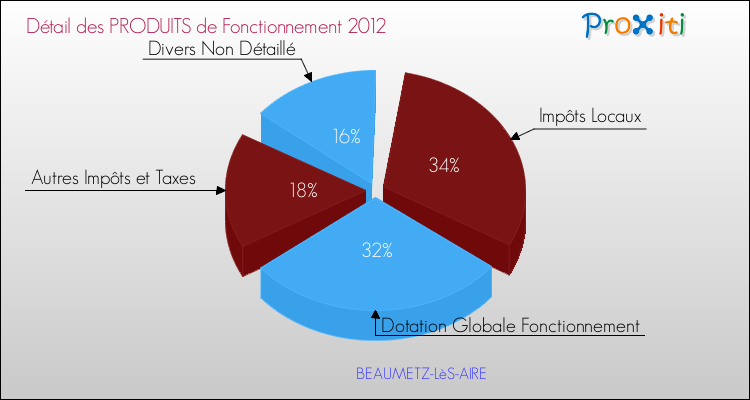 Décomposition du Budget de Fonctionnement 2012 de la commune de BEAUMETZ-LèS-AIRE Budget de Fonctionnement 2012 pour la commune de BEAUMETZ-LèS-AIRE