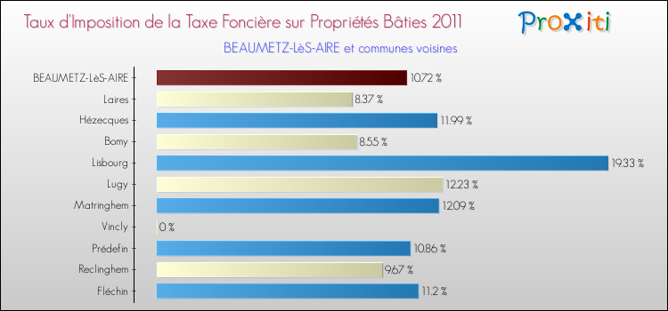 Taux d'imposition de la taxe foncière sur le bati 2011 pour BEAUMETZ-LèS-AIRE et les communes proches Comparaison des taux d'imposition de la taxe foncière sur le bati 2011 pour BEAUMETZ-LèS-AIRE et les communes voisines