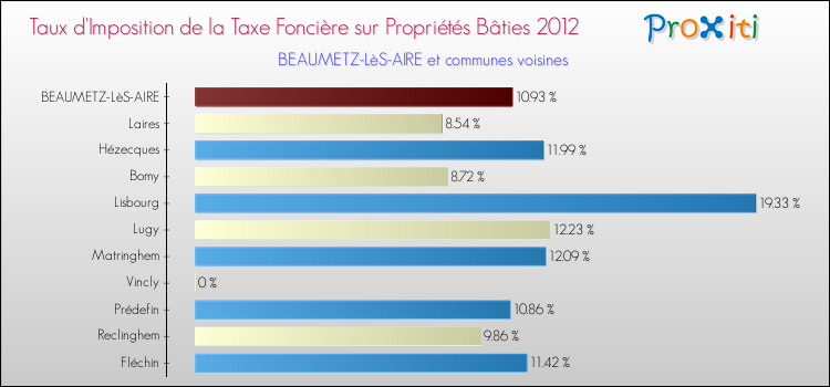 Taux d'imposition de la taxe foncière sur le bati 2012 pour BEAUMETZ-LèS-AIRE et les communes proches Comparaison des taux d'imposition de la taxe foncière sur le bati 2012 pour BEAUMETZ-LèS-AIRE et les communes voisines