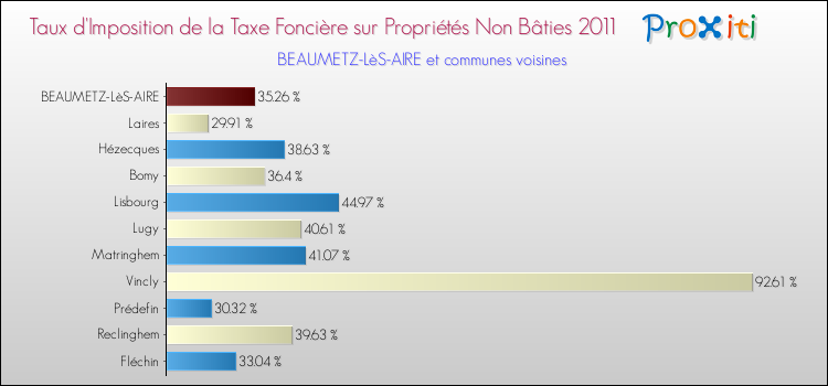 Taux d'imposition de la taxe foncière sur les immeubles et terrains non batis 2011 pour BEAUMETZ-LèS-AIRE et les communes proches Comparaison des taux d'imposition de la taxe foncière sur les immeubles et terrains non batis 2011 pour BEAUMETZ-LèS-AIRE et les communes voisines