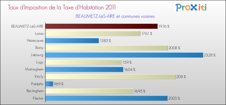 Taux d'imposition de la taxe d'habitation 2011 pour BEAUMETZ-LèS-AIRE et les communes proches Comparaison des taux d'imposition de la taxe d'habitation 2011 pour BEAUMETZ-LèS-AIRE et les communes voisines