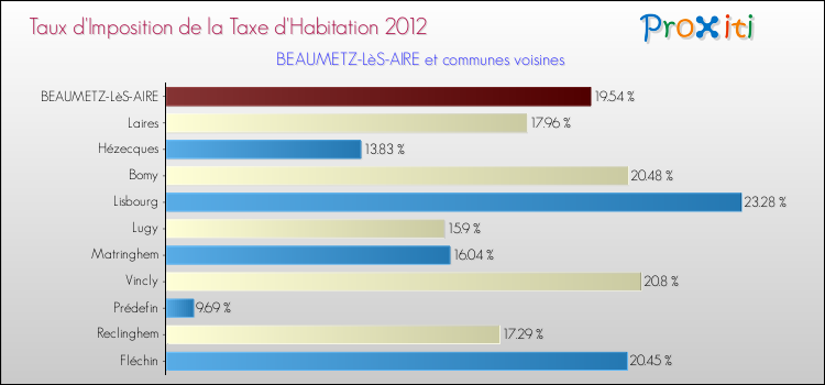 Taux d'imposition de la taxe d'habitation 2012 pour BEAUMETZ-LèS-AIRE et les communes proches Comparaison des taux d'imposition de la taxe d'habitation 2012 pour BEAUMETZ-LèS-AIRE et les communes voisines