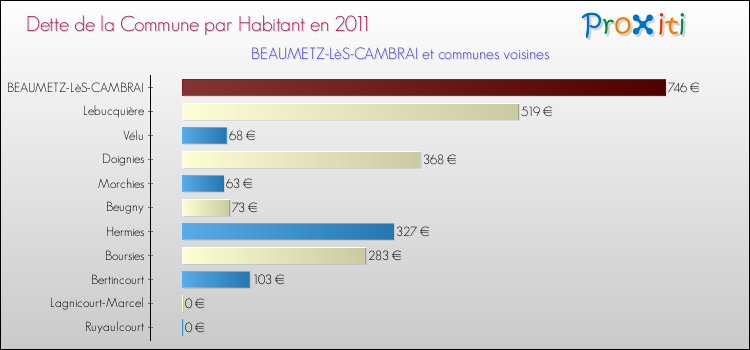 Dette par habitant de la commune en 2011 pour BEAUMETZ-LèS-CAMBRAI et les communes proches Comparaison de la dette par habitant de la commune en 2011 pour BEAUMETZ-LèS-CAMBRAI et les communes voisines