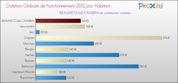 Montant des dotations globales de fonctionnement DGF par Habitant pour BEAUMETZ-LèS-CAMBRAI et les communes proches Comparaison des des dotations globales de fonctionnement DGF par habitant pour BEAUMETZ-LèS-CAMBRAI et les communes voisines