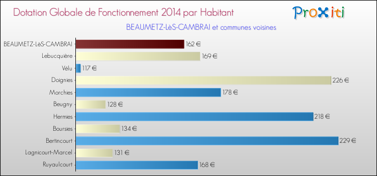 Montant des dotations globales de fonctionnement DGF par Habitant pour BEAUMETZ-LèS-CAMBRAI et les communes proches en 2014. Comparaison des des dotations globales de fonctionnement DGF par habitant pour BEAUMETZ-LèS-CAMBRAI et les communes voisines en 2014.