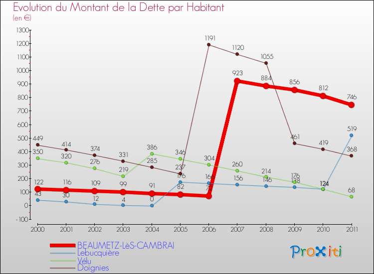 Evolution de la dette par habitant pour la commune de BEAUMETZ-LèS-CAMBRAI et les communes proches Comparaison de la dette par habitant pour BEAUMETZ-LèS-CAMBRAI et les communes voisines