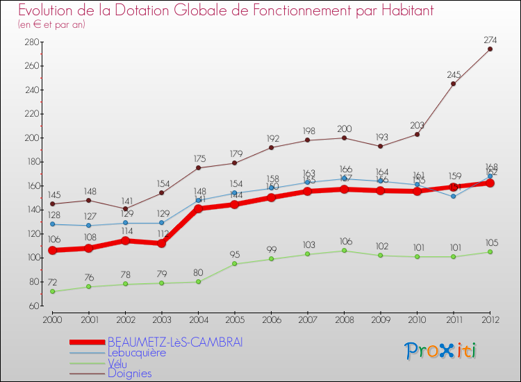 Evolution et montant de la dotation globale de fonctionnement par Habitant pour BEAUMETZ-LèS-CAMBRAI et les communes proches Comparaison des dotations globales de fonctionnement par habitant pour BEAUMETZ-LèS-CAMBRAI et les communes voisines