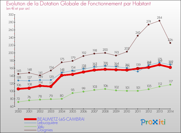 Evolution et montant de la dotation globale de fonctionnement par Habitant pour BEAUMETZ-LèS-CAMBRAI et les communes proches de 2000 à 2014. Comparaison des dotations globales de fonctionnement par habitant pour BEAUMETZ-LèS-CAMBRAI et les communes voisines de 2000 à 2014.