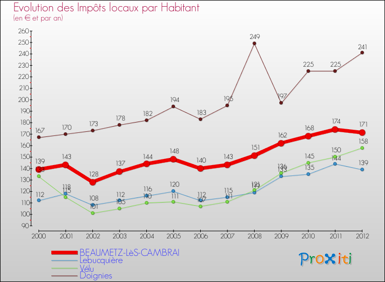 Evolution et montant des impôts locaux par Habitant pour BEAUMETZ-LèS-CAMBRAI et les communes proches Comparaison des impôts locaux par habitant pour BEAUMETZ-LèS-CAMBRAI et les communes voisines