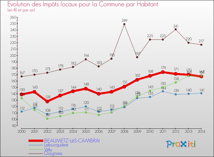 Evolution et montant des impôts locaux par Habitant pour BEAUMETZ-LèS-CAMBRAI et les communes proches de 2000 à 2014 Comparaison des impôts locaux par habitant pour BEAUMETZ-LèS-CAMBRAI et les communes voisines de 2000 à 2014