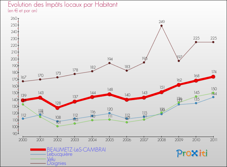 Evolution et montant des impôts locaux par Habitant pour BEAUMETZ-LèS-CAMBRAI et les communes proches Comparaison des impôts locaux par habitant pour BEAUMETZ-LèS-CAMBRAI et les communes voisines