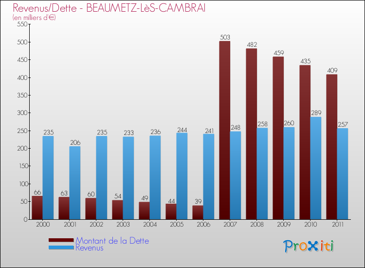 Evolution comparée de la dette et des revenus pour la commune de BEAUMETZ-LèS-CAMBRAI de 2000 à 2011 Comparaison de la dette et des revenus pour BEAUMETZ-LèS-CAMBRAI de 2000 à 2011