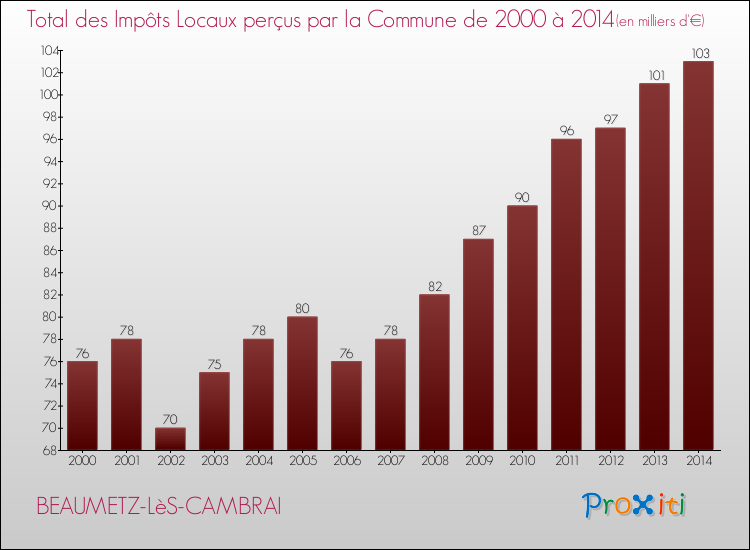 Evolution des Impôts Locaux pour la commune de BEAUMETZ-LèS-CAMBRAI de 2000 à 2014 Evolution des Impôts Locaux pour BEAUMETZ-LèS-CAMBRAI de 2000 à 2014