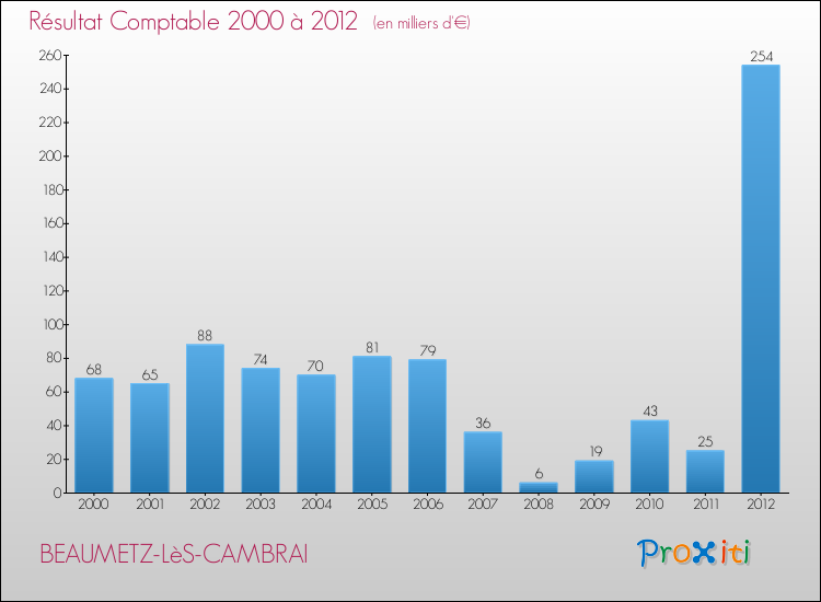 Evolution du résultat comptable pour la commune de BEAUMETZ-LèS-CAMBRAI de 2000 à 2012 Evolution du résultat comptable pour BEAUMETZ-LèS-CAMBRAI de 2000 à 2012