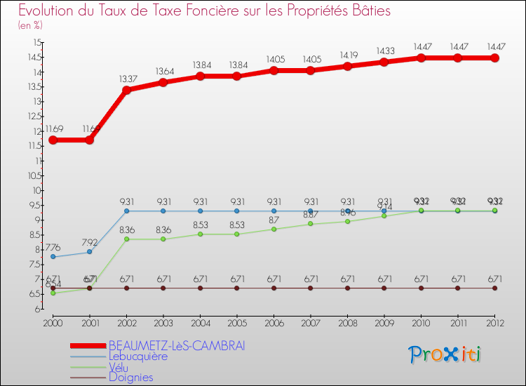 Evolution du taux de la taxe foncière sur le bati pour BEAUMETZ-LèS-CAMBRAI et les communes proches de 2000 à 2012 Comparaison des taux de taxe foncière sur le bati pour BEAUMETZ-LèS-CAMBRAI et les communes voisines de 2000 à 2012
