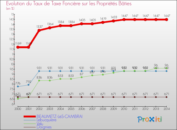 Evolution du taux de la taxe foncière sur le bati pour BEAUMETZ-LèS-CAMBRAI et les communes proches de 2000 à 2014 Comparaison des taux de taxe foncière sur le bati pour BEAUMETZ-LèS-CAMBRAI et les communes voisines de 2000 à 2014