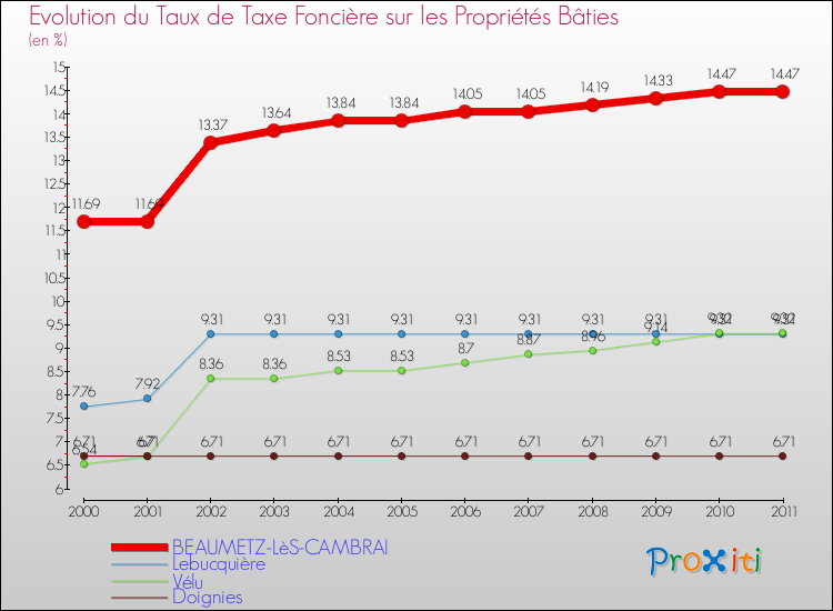 Evolution du taux de la taxe foncière sur le bati pour BEAUMETZ-LèS-CAMBRAI et les communes proches Comparaison des taux de taxe foncière sur le bati pour BEAUMETZ-LèS-CAMBRAI et les communes voisines