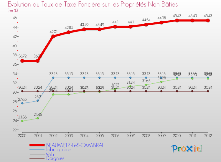 Evolution du taux de la taxe foncière sur les immeubles et terrains non batis pour BEAUMETZ-LèS-CAMBRAI et les communes proches de 2000 à 2012 Comparaison des taux de la taxe foncière sur les immeubles et terrains non batis pour BEAUMETZ-LèS-CAMBRAI et les communes voisines de 2000 à 2012