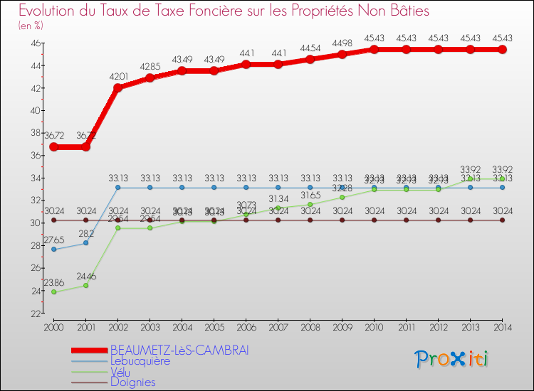 Evolution du taux de la taxe foncière sur les immeubles et terrains non batis pour BEAUMETZ-LèS-CAMBRAI et les communes proches de 2000 à 2014 Comparaison des taux de la taxe foncière sur les immeubles et terrains non batis pour BEAUMETZ-LèS-CAMBRAI et les communes voisines de 2000 à 2014