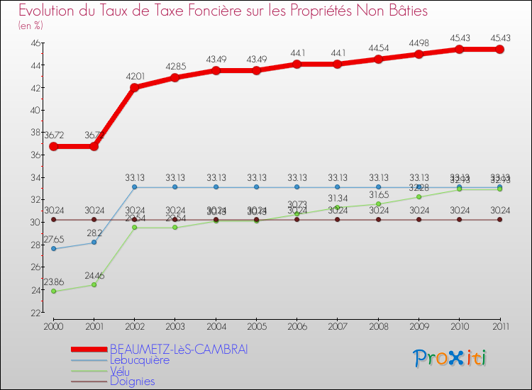 Evolution du taux de la taxe foncière sur les immeubles et terrains non batis pour BEAUMETZ-LèS-CAMBRAI et les communes proches Comparaison des taux de la taxe foncière sur les immeubles et terrains non batis pour BEAUMETZ-LèS-CAMBRAI et les communes voisines