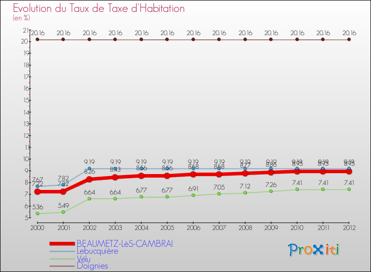 Evolution du taux de la taxe d'habitation pour BEAUMETZ-LèS-CAMBRAI et les communes proches Comparaison des taux de la taxe d'habitation pour BEAUMETZ-LèS-CAMBRAI et les communes voisines