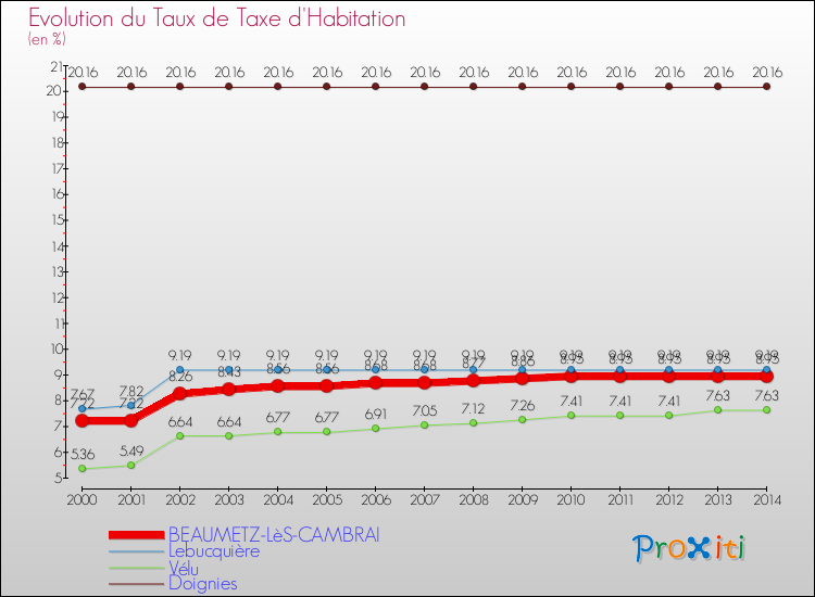 Evolution du taux de la taxe d'habitation pour BEAUMETZ-LèS-CAMBRAI et les communes proches de 2000 à 2014 Comparaison des taux de la taxe d'habitation pour BEAUMETZ-LèS-CAMBRAI et les communes voisines de 2000 à 2014