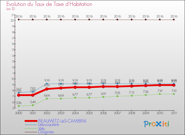 Evolution du taux de la taxe d'habitation pour BEAUMETZ-LèS-CAMBRAI et les communes proches Comparaison des taux de la taxe d'habitation pour BEAUMETZ-LèS-CAMBRAI et les communes voisines