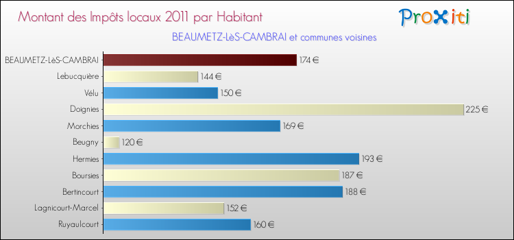 Montant des impôts locaux par Habitant pour BEAUMETZ-LèS-CAMBRAI et les communes proches Comparaison des impôts locaux par habitant pour BEAUMETZ-LèS-CAMBRAI et les communes voisines