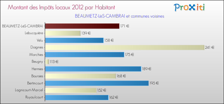 Montant des impôts locaux par Habitant pour BEAUMETZ-LèS-CAMBRAI et les communes proches Comparaison des impôts locaux par habitant pour BEAUMETZ-LèS-CAMBRAI et les communes voisines