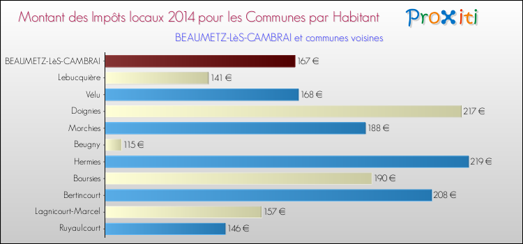 Montant des impôts locaux par Habitant pour BEAUMETZ-LèS-CAMBRAI et les communes proches en 2014 Comparaison des impôts locaux par habitant pour BEAUMETZ-LèS-CAMBRAI et les communes voisines en 2014