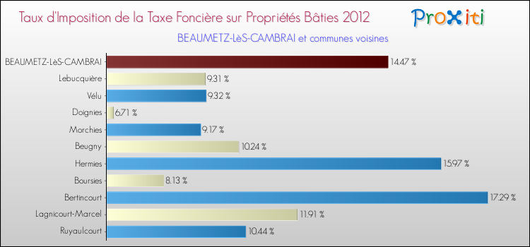 Taux d'imposition de la taxe foncière sur le bati 2012 pour BEAUMETZ-LèS-CAMBRAI et les communes proches Comparaison des taux d'imposition de la taxe foncière sur le bati 2012 pour BEAUMETZ-LèS-CAMBRAI et les communes voisines