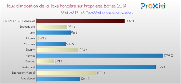 Taux d'imposition de la taxe foncière sur le bati 2014 pour BEAUMETZ-LèS-CAMBRAI et les communes proches Comparaison des taux d'imposition de la taxe foncière sur le bati 2014 pour BEAUMETZ-LèS-CAMBRAI et les communes voisines