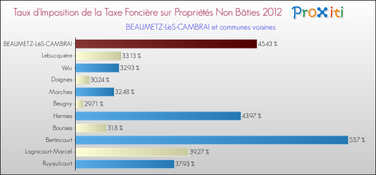 Taux d'imposition de la taxe foncière sur les immeubles et terrains non batis 2012 pour BEAUMETZ-LèS-CAMBRAI et les communes proches Comparaison des taux d'imposition de la taxe foncière sur les immeubles et terrains non batis 2012 pour BEAUMETZ-LèS-CAMBRAI et les communes voisines