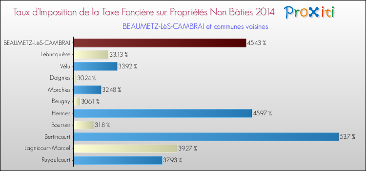 Taux d'imposition de la taxe foncière sur les immeubles et terrains non batis 2014 pour BEAUMETZ-LèS-CAMBRAI et les communes proches Comparaison des taux d'imposition de la taxe foncière sur les immeubles et terrains non batis 2014 pour BEAUMETZ-LèS-CAMBRAI et les communes voisines