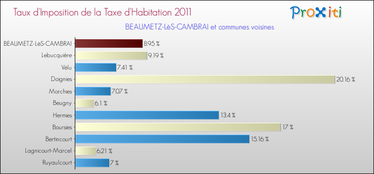 Taux d'imposition de la taxe d'habitation 2011 pour BEAUMETZ-LèS-CAMBRAI et les communes proches Comparaison des taux d'imposition de la taxe d'habitation 2011 pour BEAUMETZ-LèS-CAMBRAI et les communes voisines