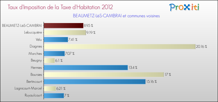 Taux d'imposition de la taxe d'habitation 2012 pour BEAUMETZ-LèS-CAMBRAI et les communes proches Comparaison des taux d'imposition de la taxe d'habitation 2012 pour BEAUMETZ-LèS-CAMBRAI et les communes voisines