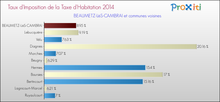 Taux d'imposition de la taxe d'habitation 2014 pour BEAUMETZ-LèS-CAMBRAI et les communes proches Comparaison des taux d'imposition de la taxe d'habitation 2014 pour BEAUMETZ-LèS-CAMBRAI et les communes voisines