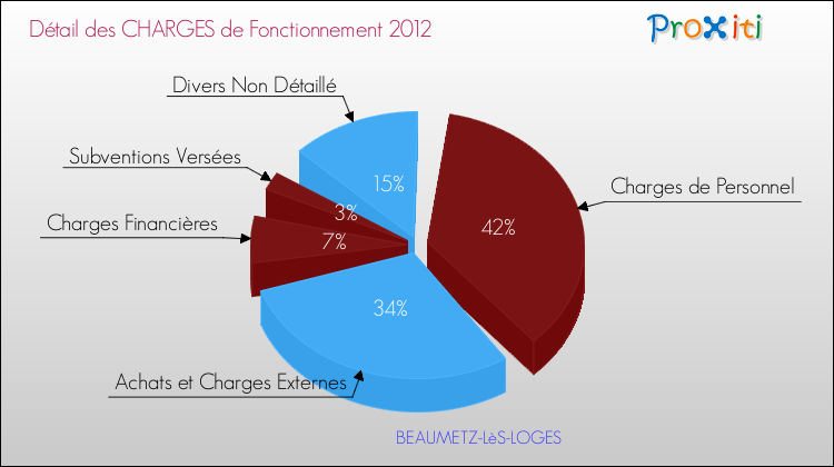 Décomposition des Charges de Fonctionnement 2012 de la commune de BEAUMETZ-LèS-LOGES Charges de Fonctionnement 2012 pour la commune de BEAUMETZ-LèS-LOGES