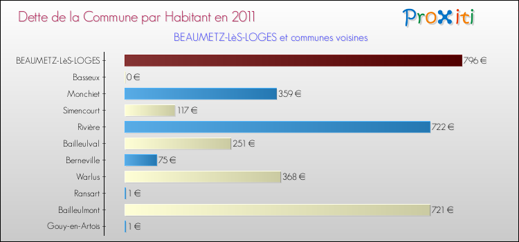 Dette par habitant de la commune en 2011 pour BEAUMETZ-LèS-LOGES et les communes proches Comparaison de la dette par habitant de la commune en 2011 pour BEAUMETZ-LèS-LOGES et les communes voisines