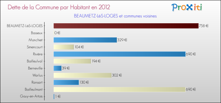 Dette par habitant de la commune en 2012 pour BEAUMETZ-LèS-LOGES et les communes proches Comparaison de la dette par habitant de la commune en 2012 pour BEAUMETZ-LèS-LOGES et les communes voisines
