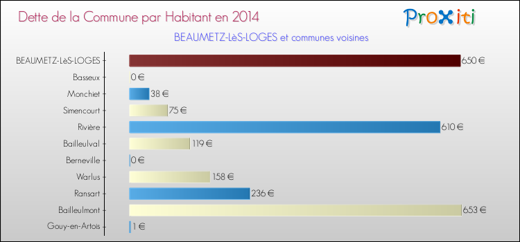 Comparaison de la dette par habitant de la commune en 2014 pour BEAUMETZ-LèS-LOGES et les communes voisines