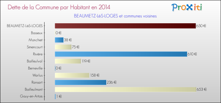 Dette par habitant de la commune en 2014 pour BEAUMETZ-LèS-LOGES et les communes proches Comparaison de la dette par habitant de la commune en 2014 pour BEAUMETZ-LèS-LOGES et les communes voisines
