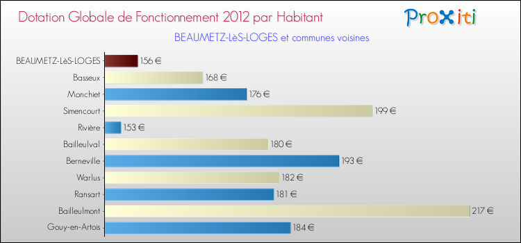 Montant des dotations globales de fonctionnement DGF par Habitant pour BEAUMETZ-LèS-LOGES et les communes proches Comparaison des des dotations globales de fonctionnement DGF par habitant pour BEAUMETZ-LèS-LOGES et les communes voisines