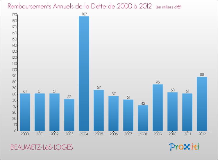 Evolution de l'annuité de la dette pour la commune de BEAUMETZ-LèS-LOGES de 2000 à 2012 Annuités de la dette pour BEAUMETZ-LèS-LOGES de 2000 à 2012