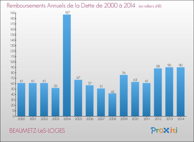 Evolution de l'annuité de la dette pour la commune de BEAUMETZ-LèS-LOGES de 2000 à 2014 Annuités de la dette pour BEAUMETZ-LèS-LOGES de 2000 à 2014