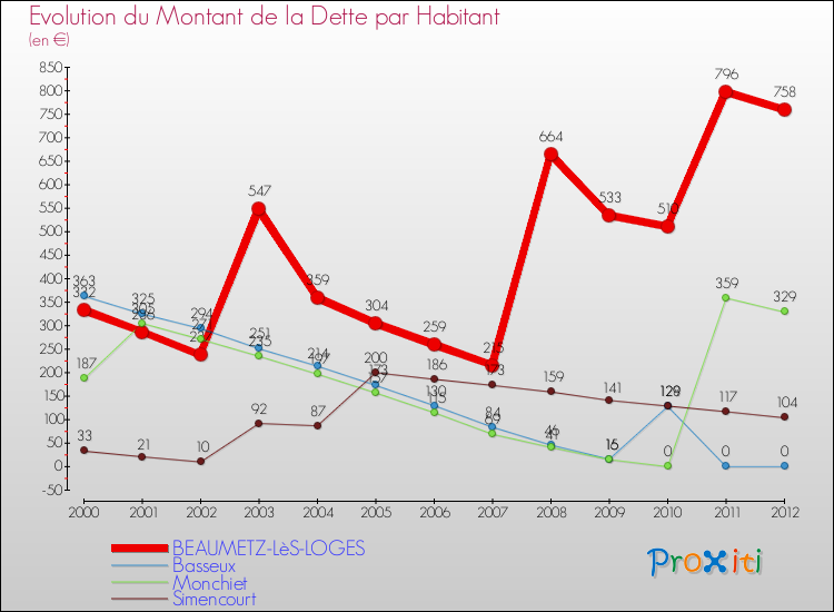 Evolution de la dette par habitant pour la commune de BEAUMETZ-LèS-LOGES et les communes proches de 2000 à 2012 Comparaison de la dette par habitant pour BEAUMETZ-LèS-LOGES et les communes voisines de 2000 à 2012